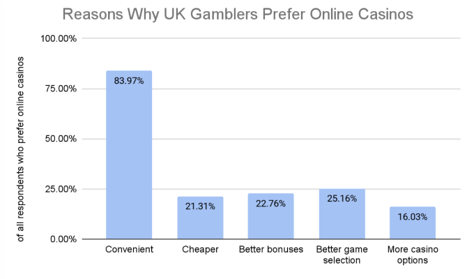 GoodLuckMate UK Gambling Survey - Reasons for Prefering Online Casinos